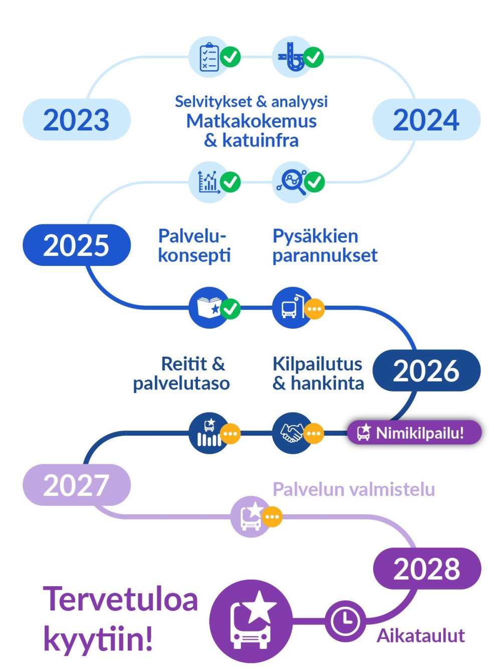 Superbussi-projektin vaiheet aikajanalla 2023-2025.