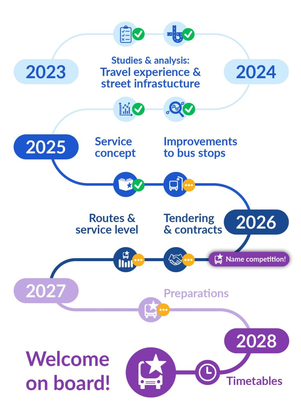 Superbus project phases on a timeline 2023-2025.