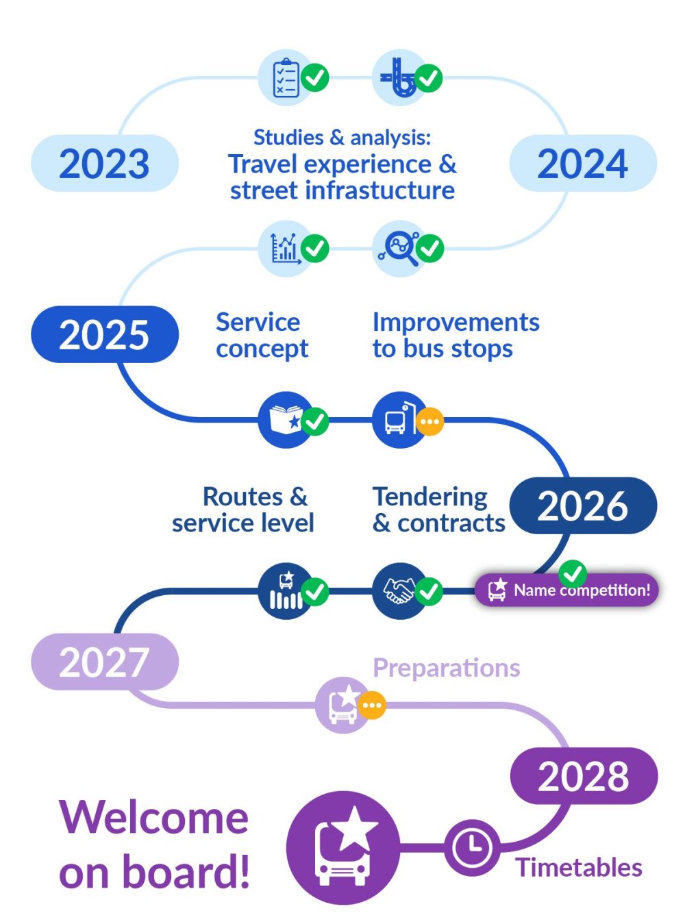 Superbus project phases on a timeline 2026-2027.